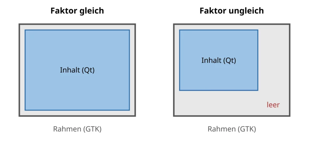 Bei gleichem Faktor füllt der Qt-Inhalt seinen GTK-Rahmen aus. Bei ungleichem Faktor bleibt ein Teil des Rahmens leer.